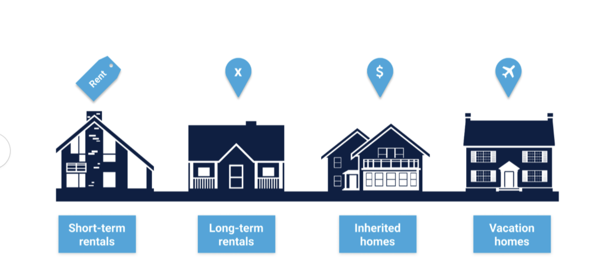 Types of Absentee Owners